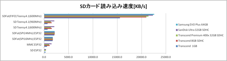 SDカード速度比較(ESP32 vs Teensy4.1 x SD vs SDFAT vs SDMMC ライブラリ) | Prototype 0.9